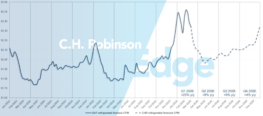 Actualización del mercado de mercancías de C.H. Robinson sobre la previsión de reefer de DAT