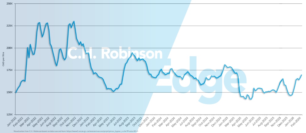 Gráfico que muestra el precio medio semanal semanal del diésel minorista por galón en Canadá
