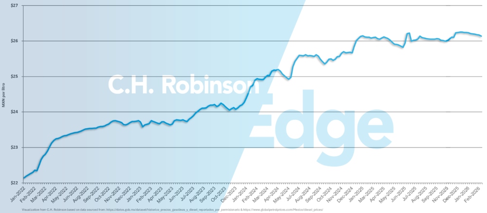 Gráfico que muestra el precio medio semanal semanal del diésel minorista por galón en México