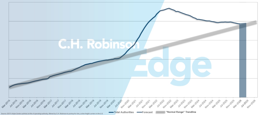 C.H. Robinson Previsión de actualizaciones del mercado de mercancías para alquiler transportador