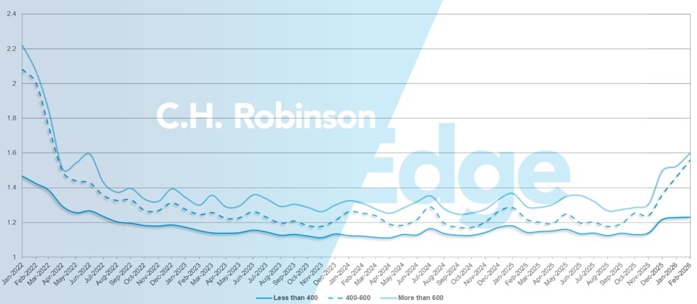 C.H. Robinson Freight Market actualiza la profundidad de la guía de ruta por millas