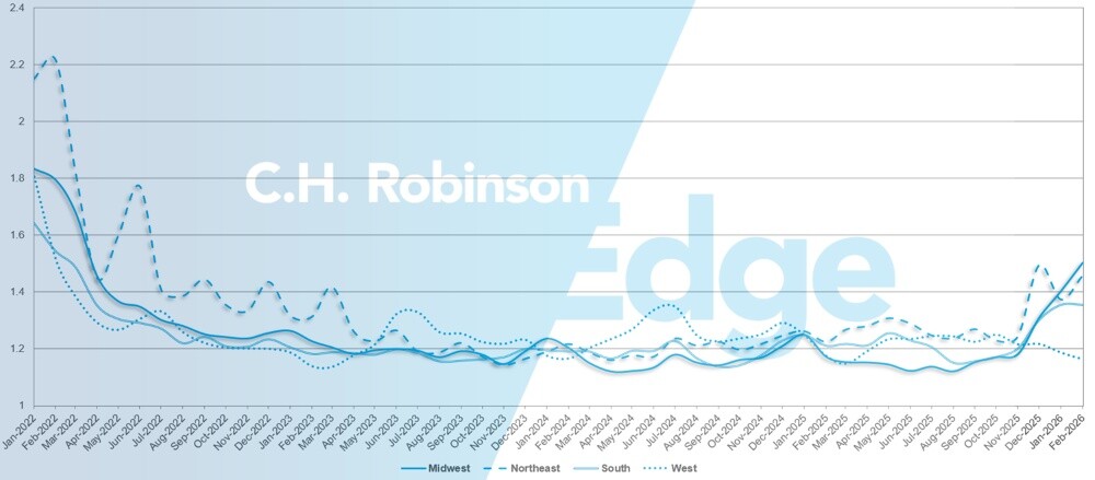 Actualizaciones del mercado de carga de C.H. Robinson: profundidad de la guía de ruta por región