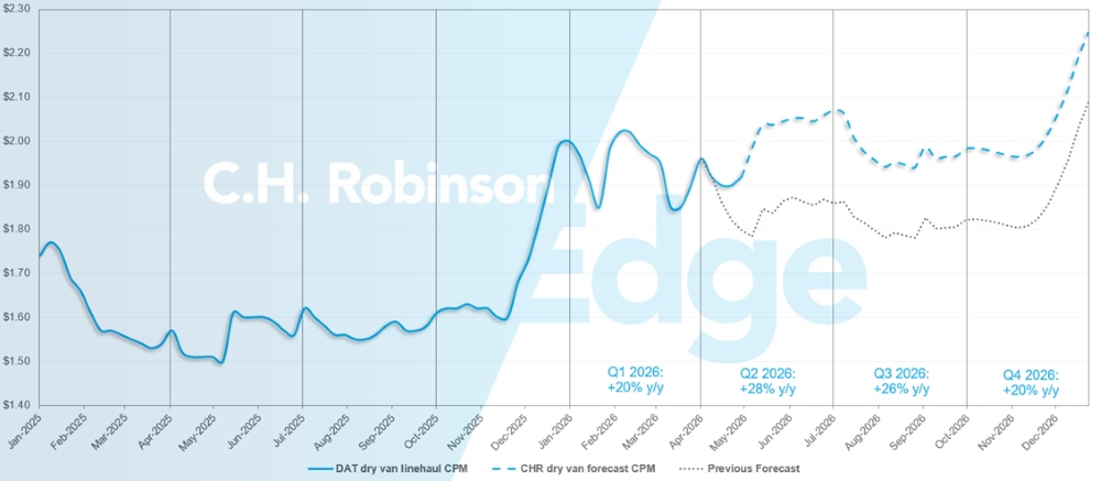 C.H. Robinson Freight Market aktualizuje prognozę DAT dla suchych naczep