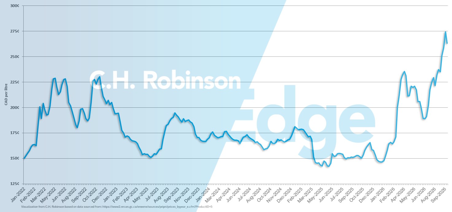 Gráfico que muestra el precio medio semanal semanal del diésel minorista por galón en Canadá