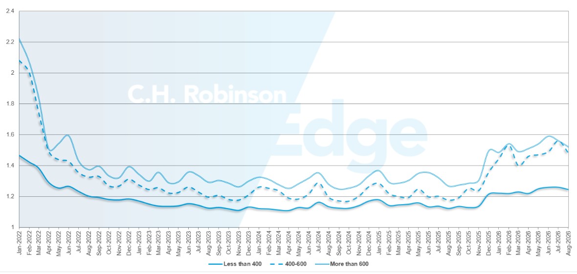 Guia de rotas de atualizações do mercado de frete C.H. Robinson, com profundidade em milhas.
