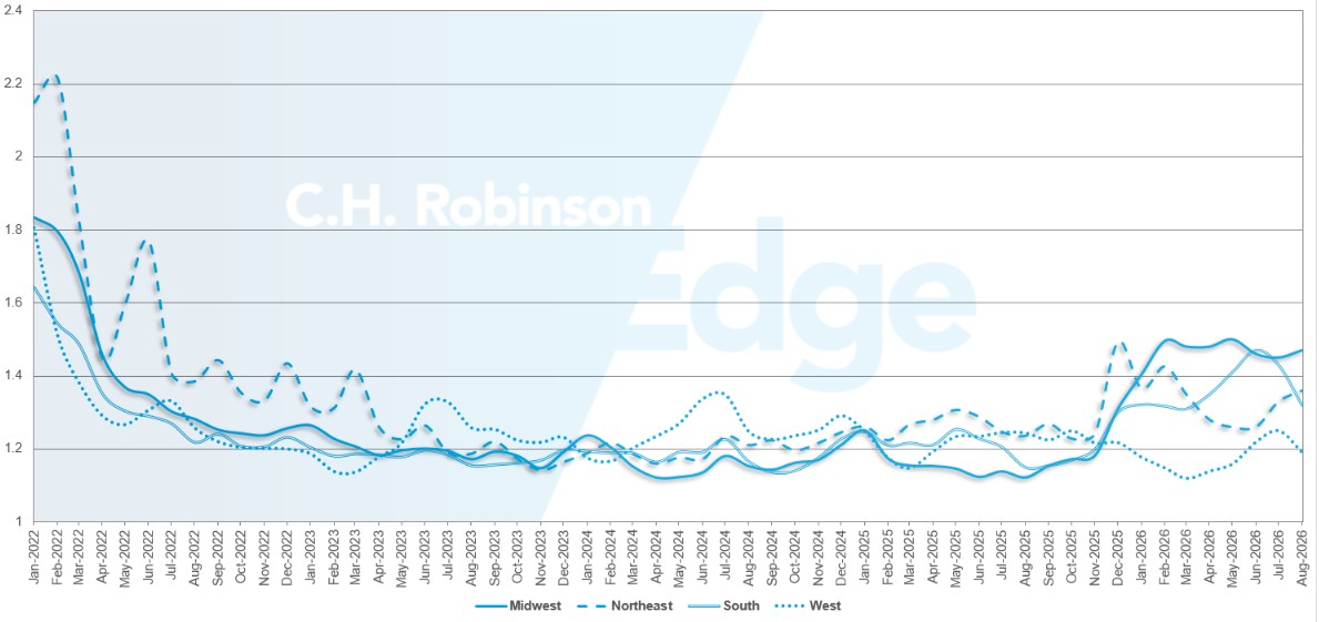 Atualizações do mercado de frete da C.H. Robinson: guia de rotas com informações detalhadas por região.