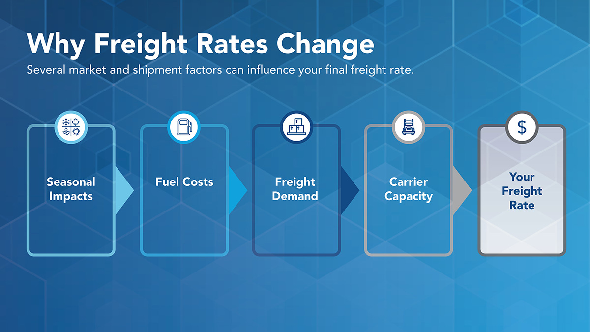 Why Freight Rates Change