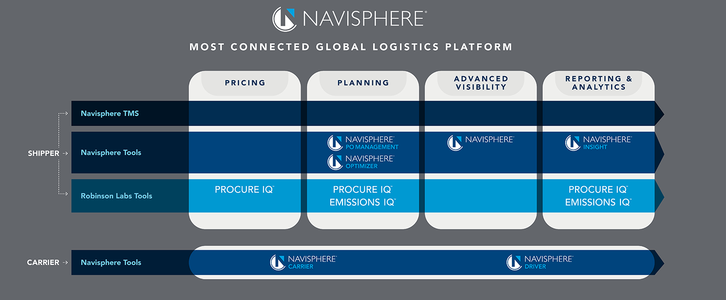Technology built by and for supply chain experts | C.H. Robinson
